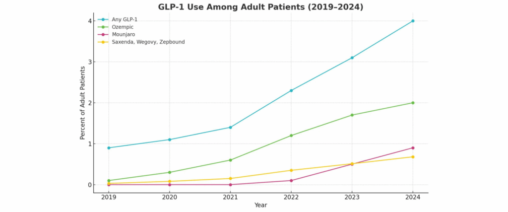 glp-1 data